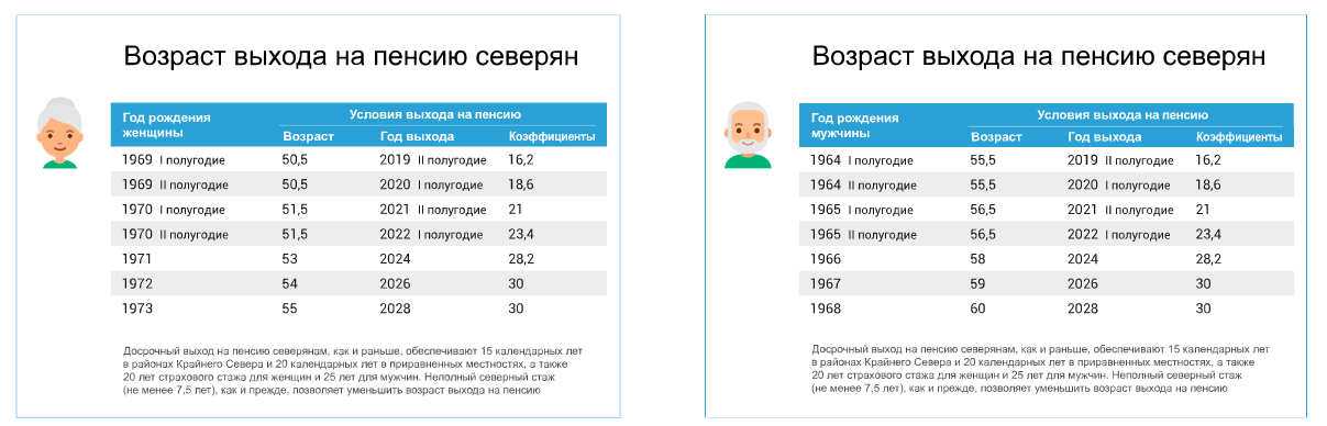 Пенсии за январь 2024 в карелии. Возраст выхода на пенсию в 2022 году. Год выхода на пенсию для северян. Возраст пенсии северян. Северный стаж для выхода на пенсию мужчинам в 2022 году