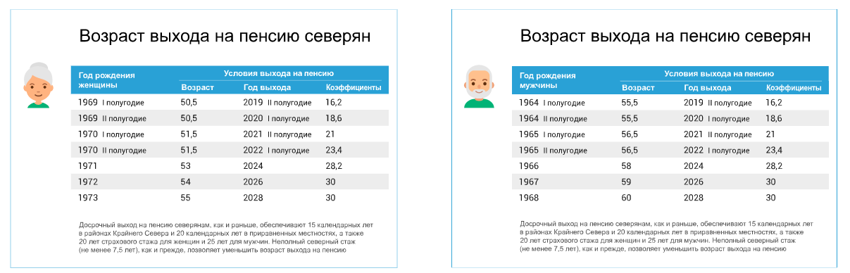 Таблица пенсионного возраста крайнего севера. Возраст выхода на пенсию в 2022. Возраст выхода на пенсию в 2022 году. Год выхода на пенсию для северян.